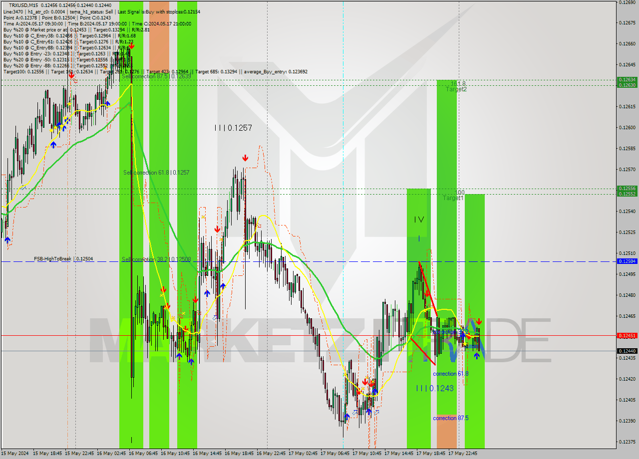 TRXUSD M15 Signal