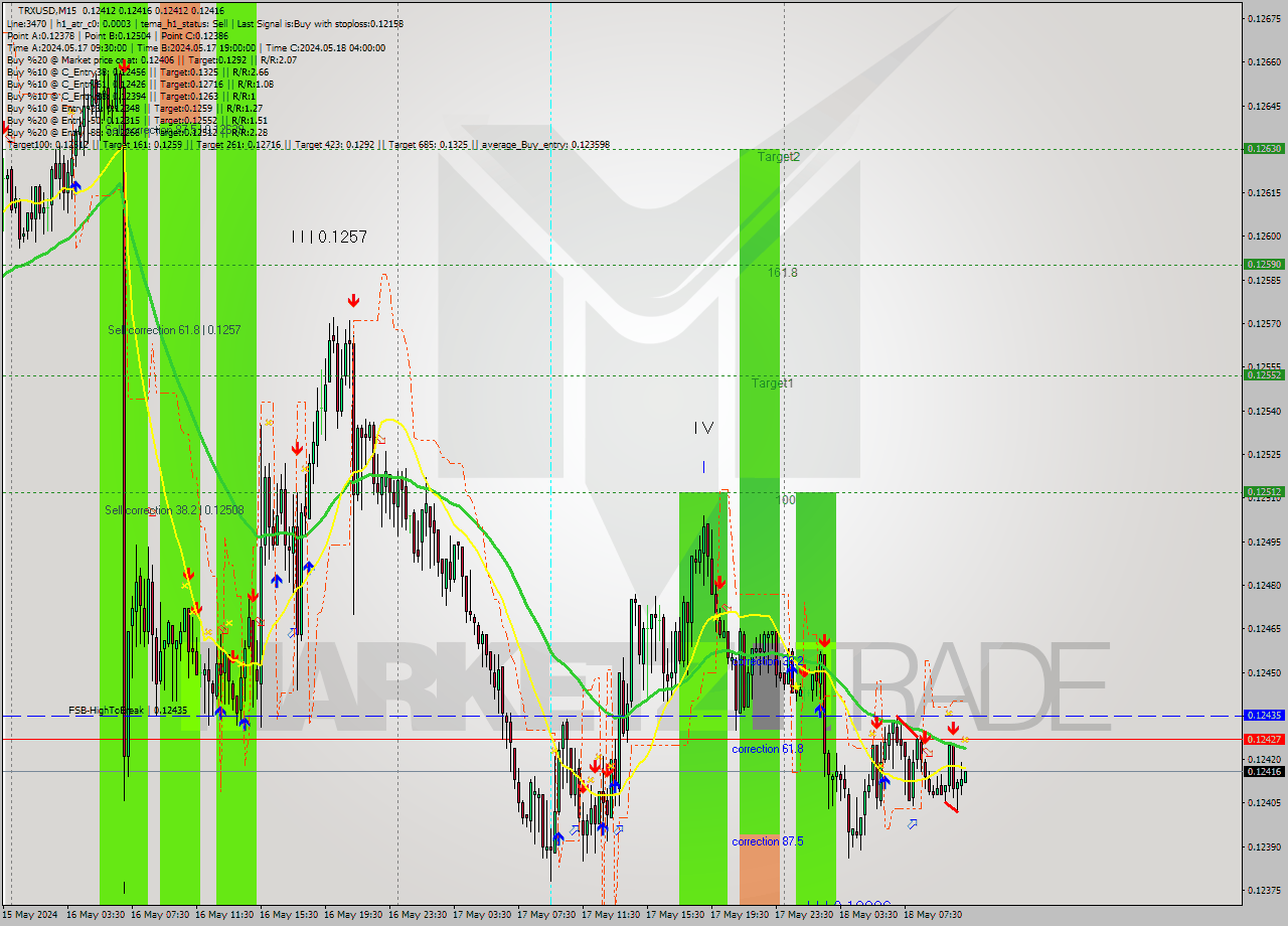 TRXUSD M15 Signal