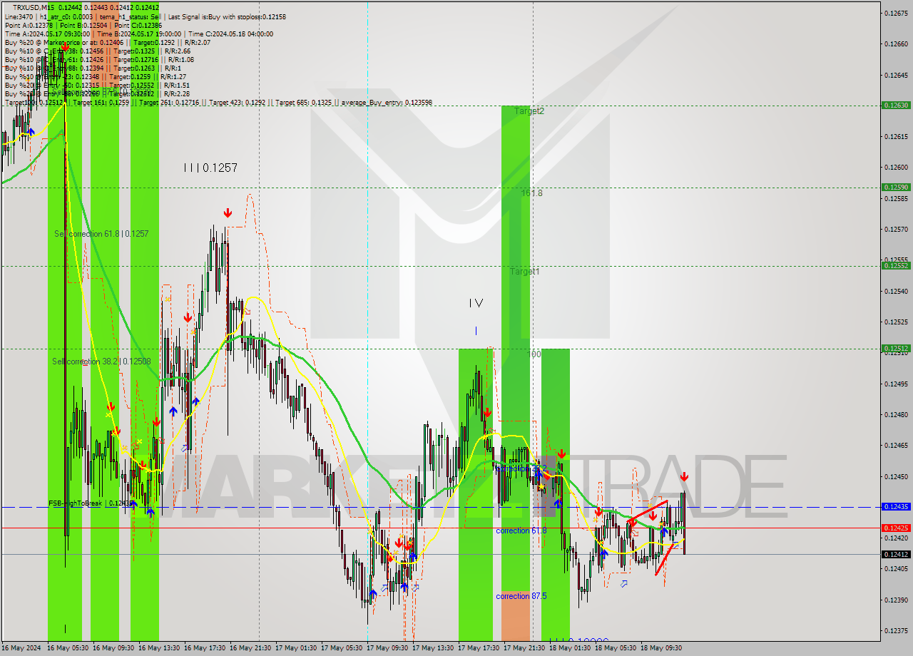 TRXUSD M15 Signal