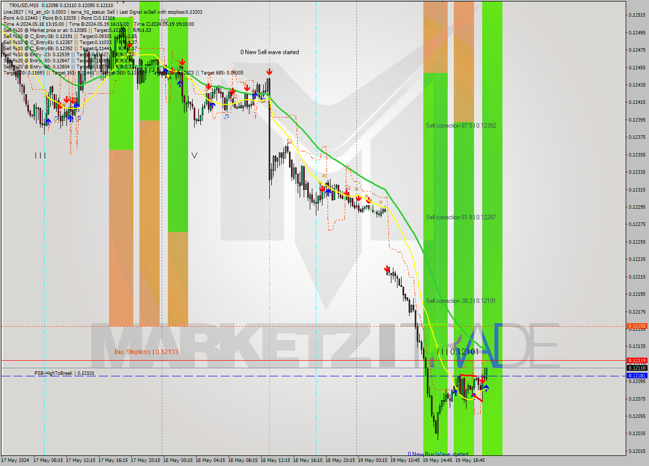 TRXUSD M15 Analysis TRXUSD M15 Signal