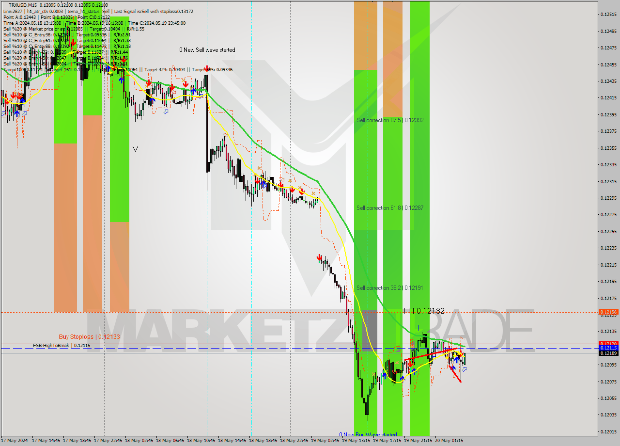TRXUSD M15 Signal
