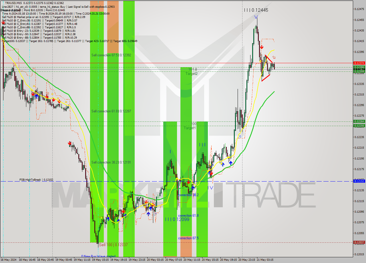 TRXUSD M15 Analysis TRXUSD M15 Signal