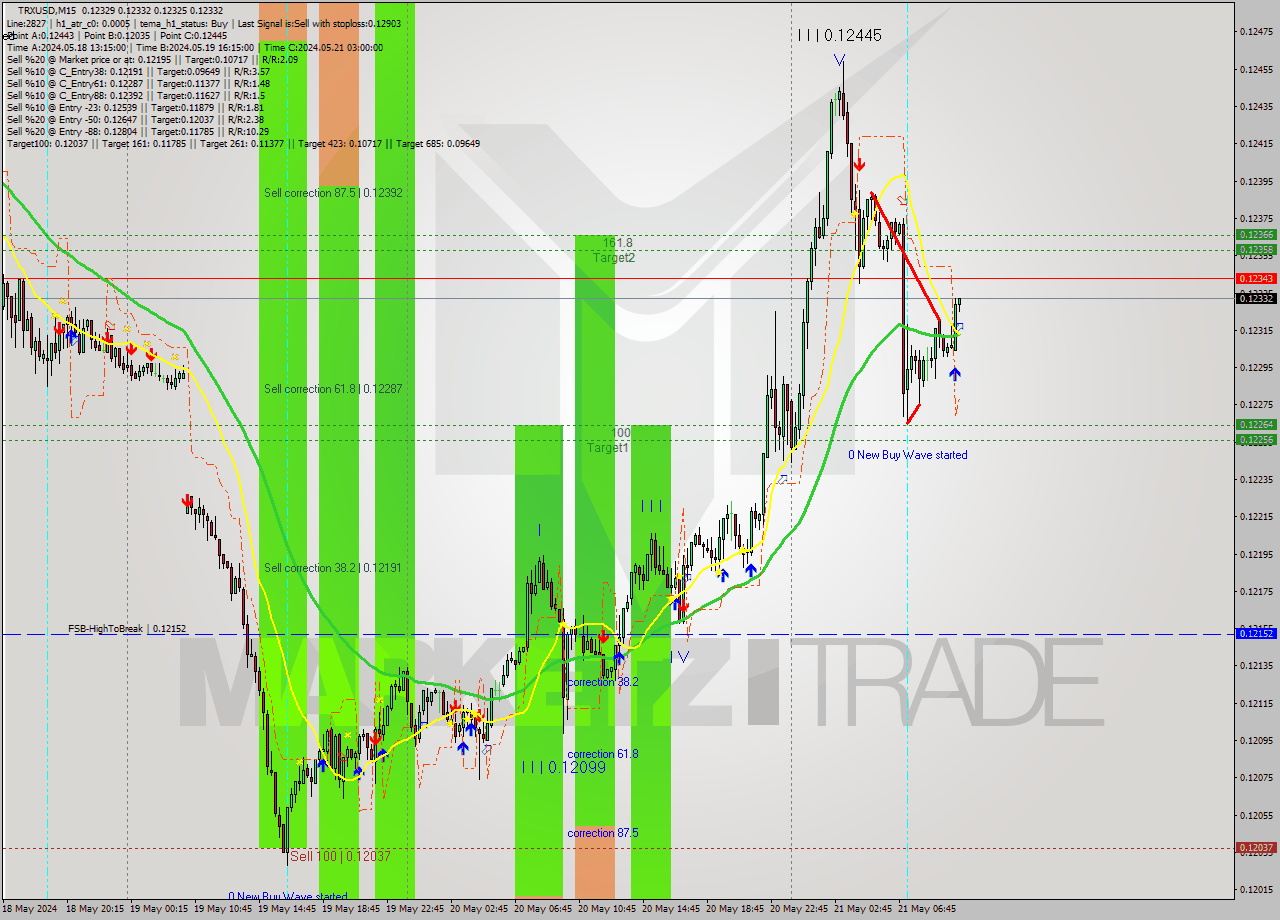 TRXUSD M15 Signal