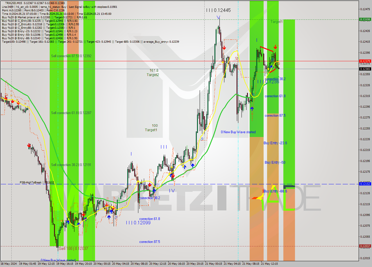 TRXUSD M15 Signal