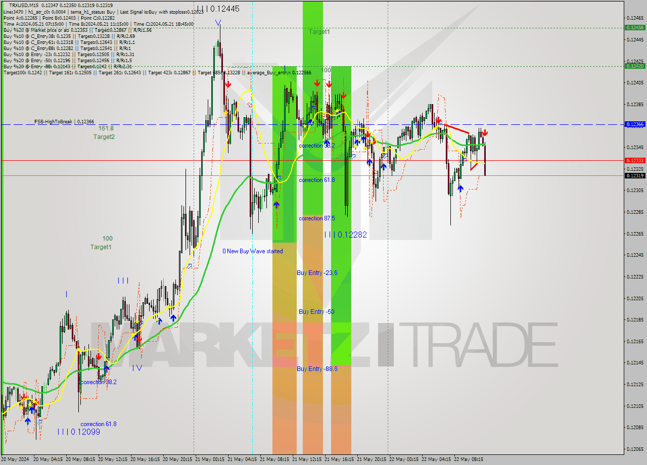 TRXUSD M15 Signal