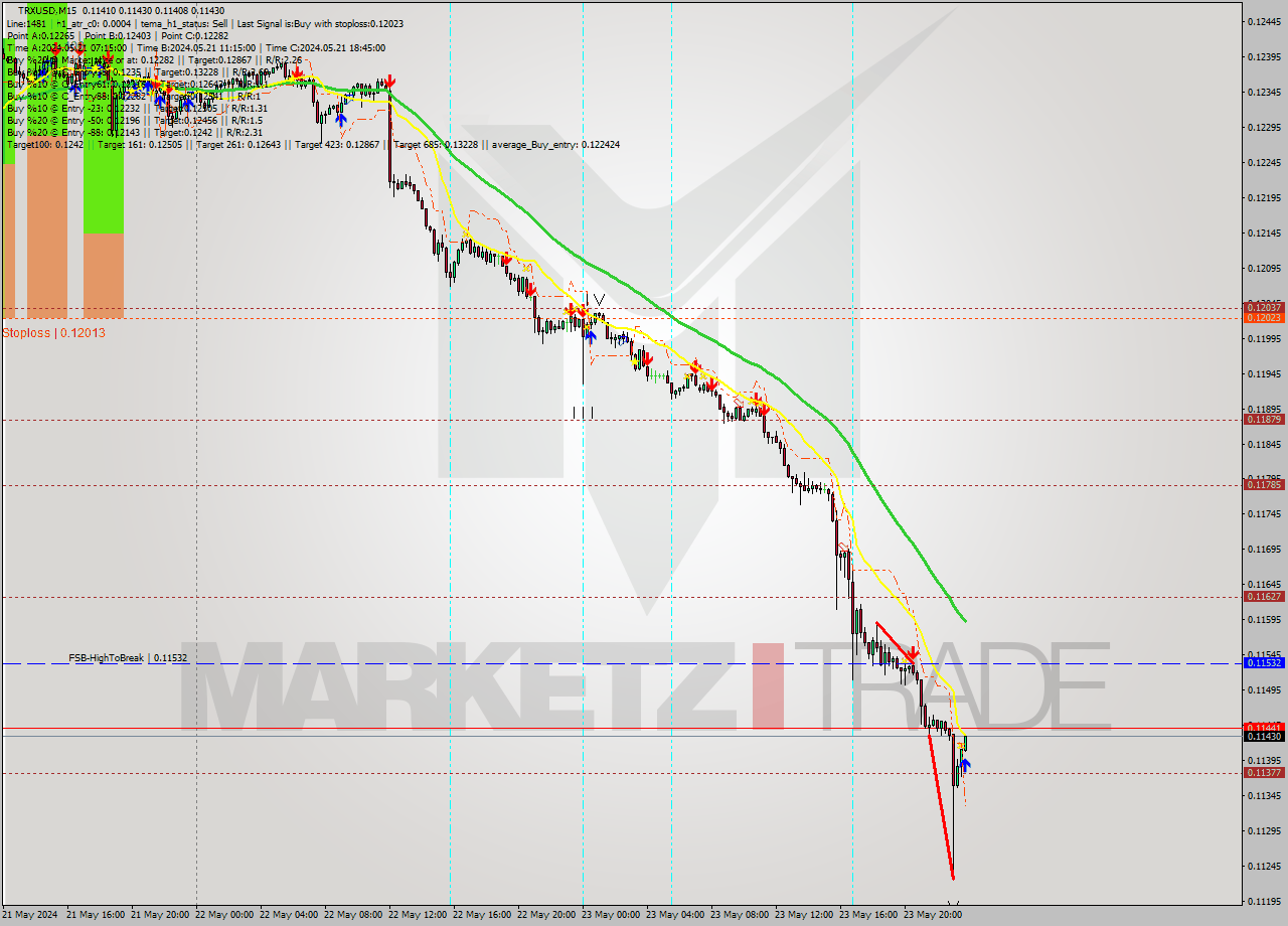 TRXUSD M15 Signal