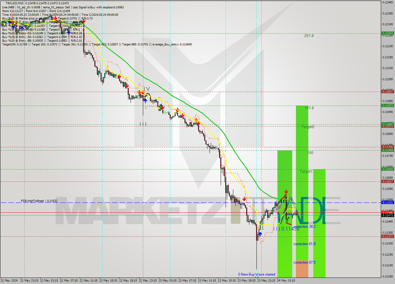 TRXUSD M15 Signal