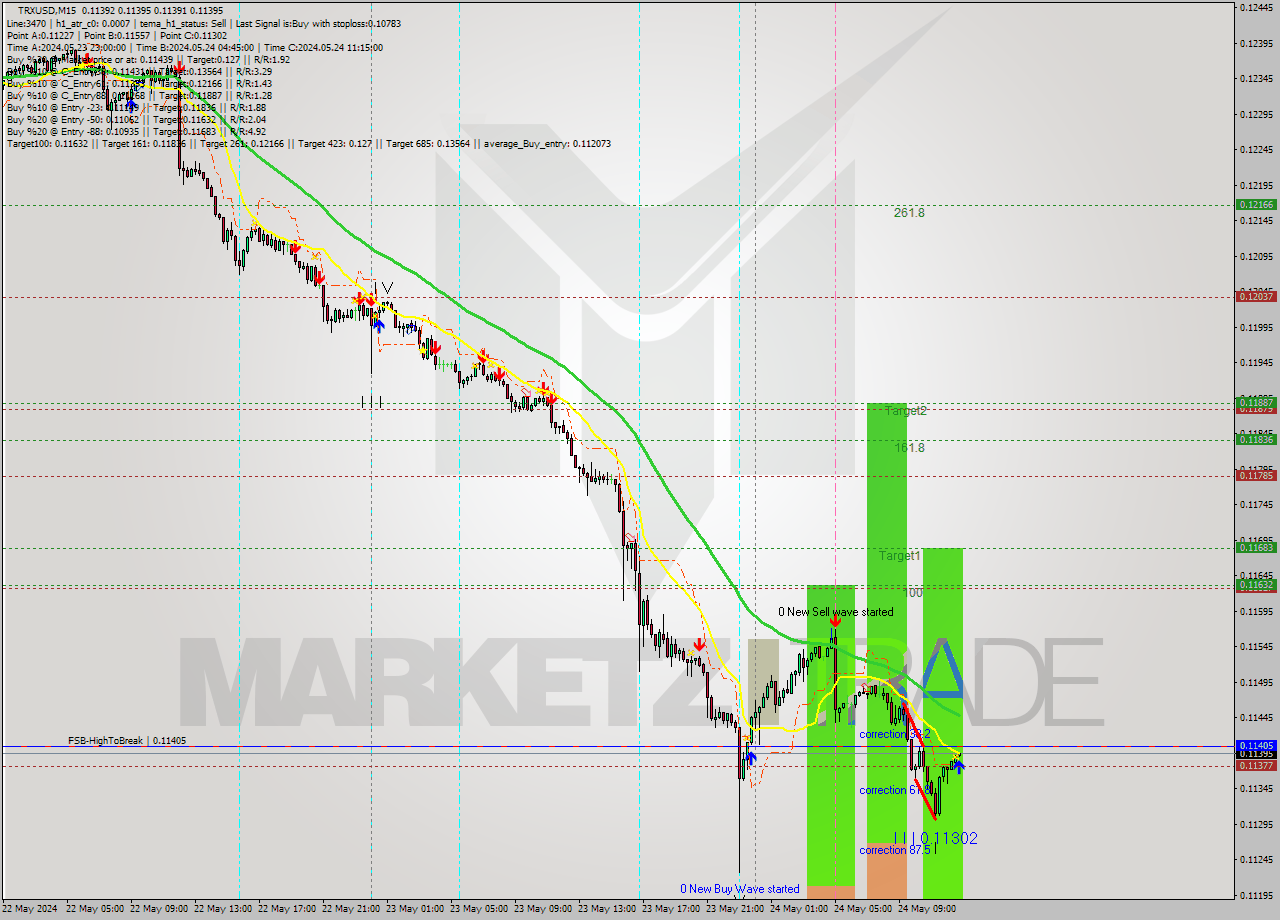 TRXUSD M15 Signal