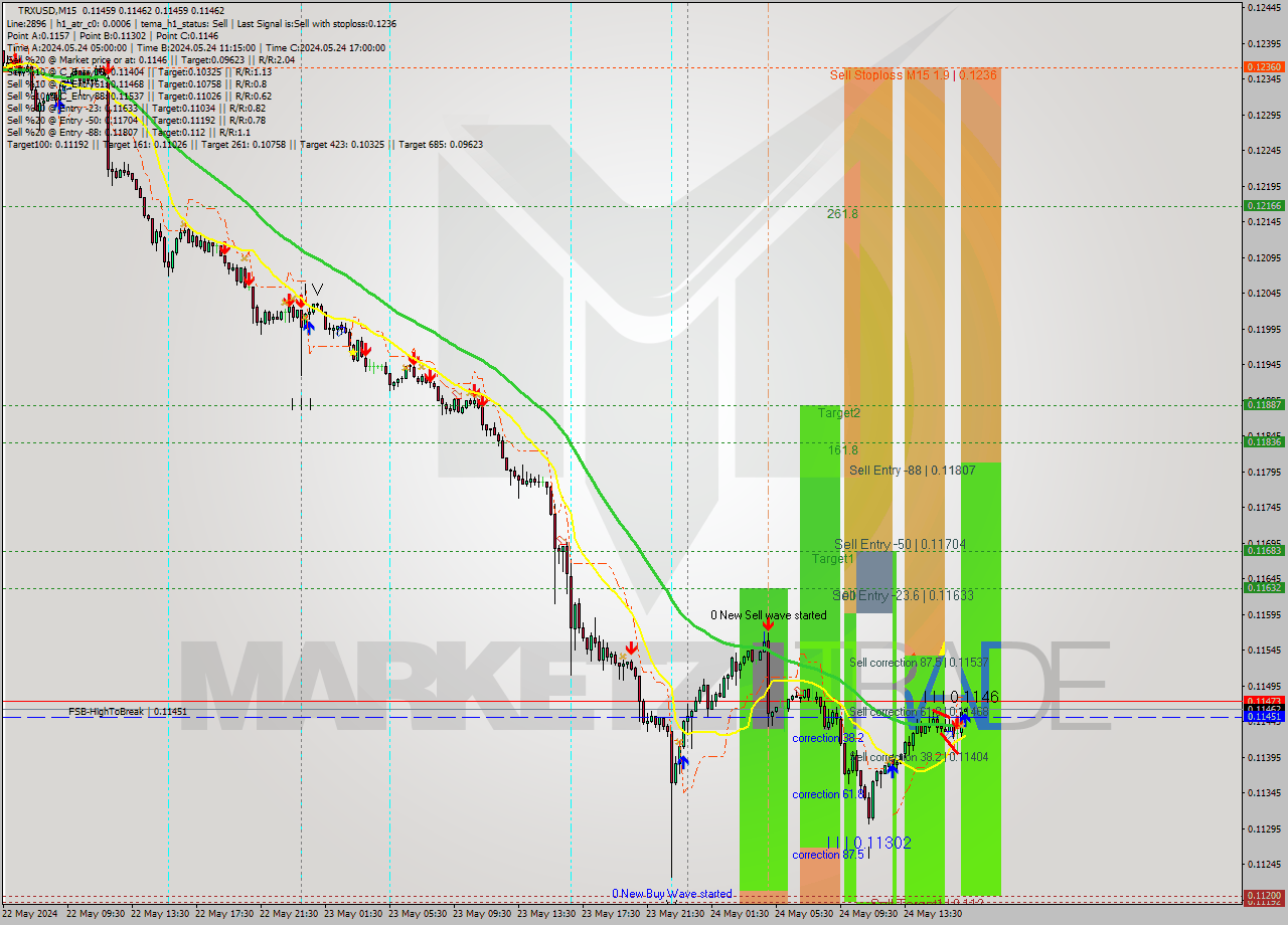 TRXUSD M15 Signal
