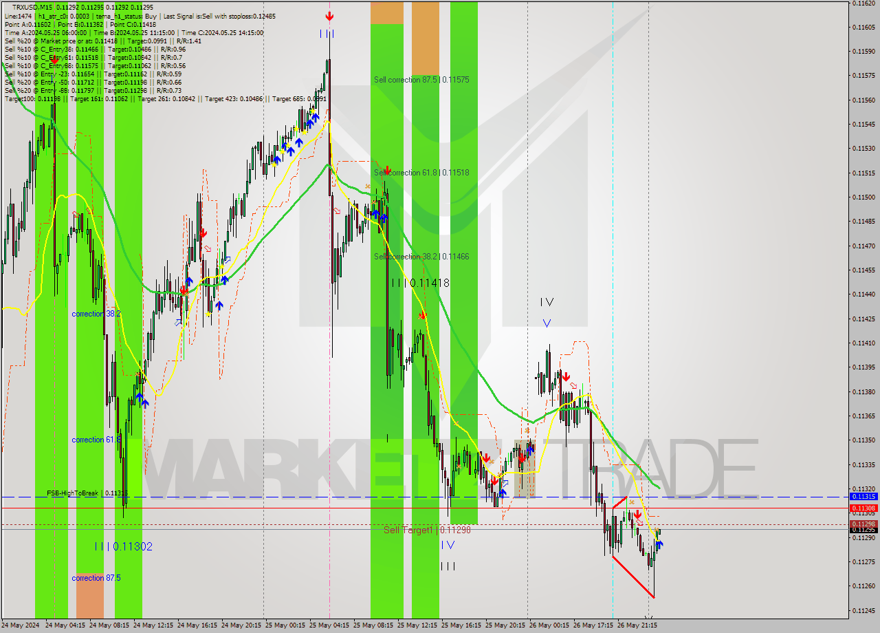 TRXUSD M15 Analysis TRXUSD M15 Signal
