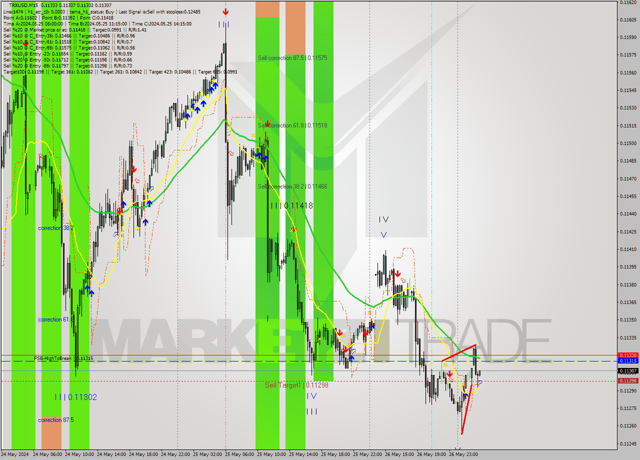 TRXUSD M15 Signal