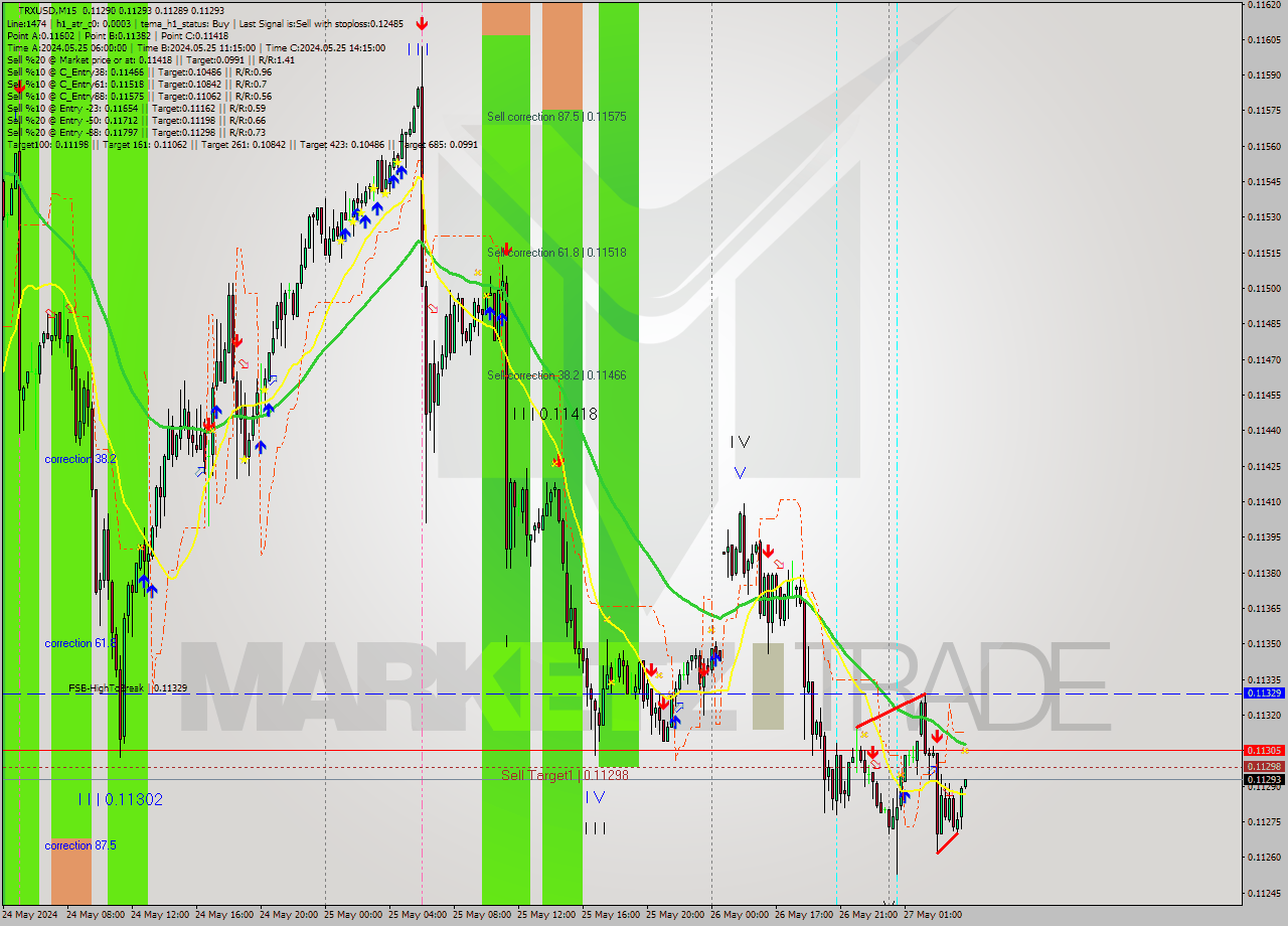 TRXUSD M15 Signal