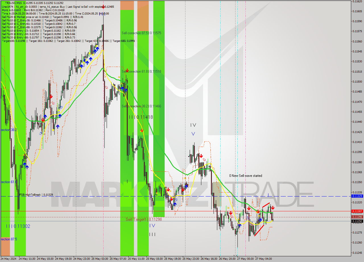 TRXUSD M15 Signal