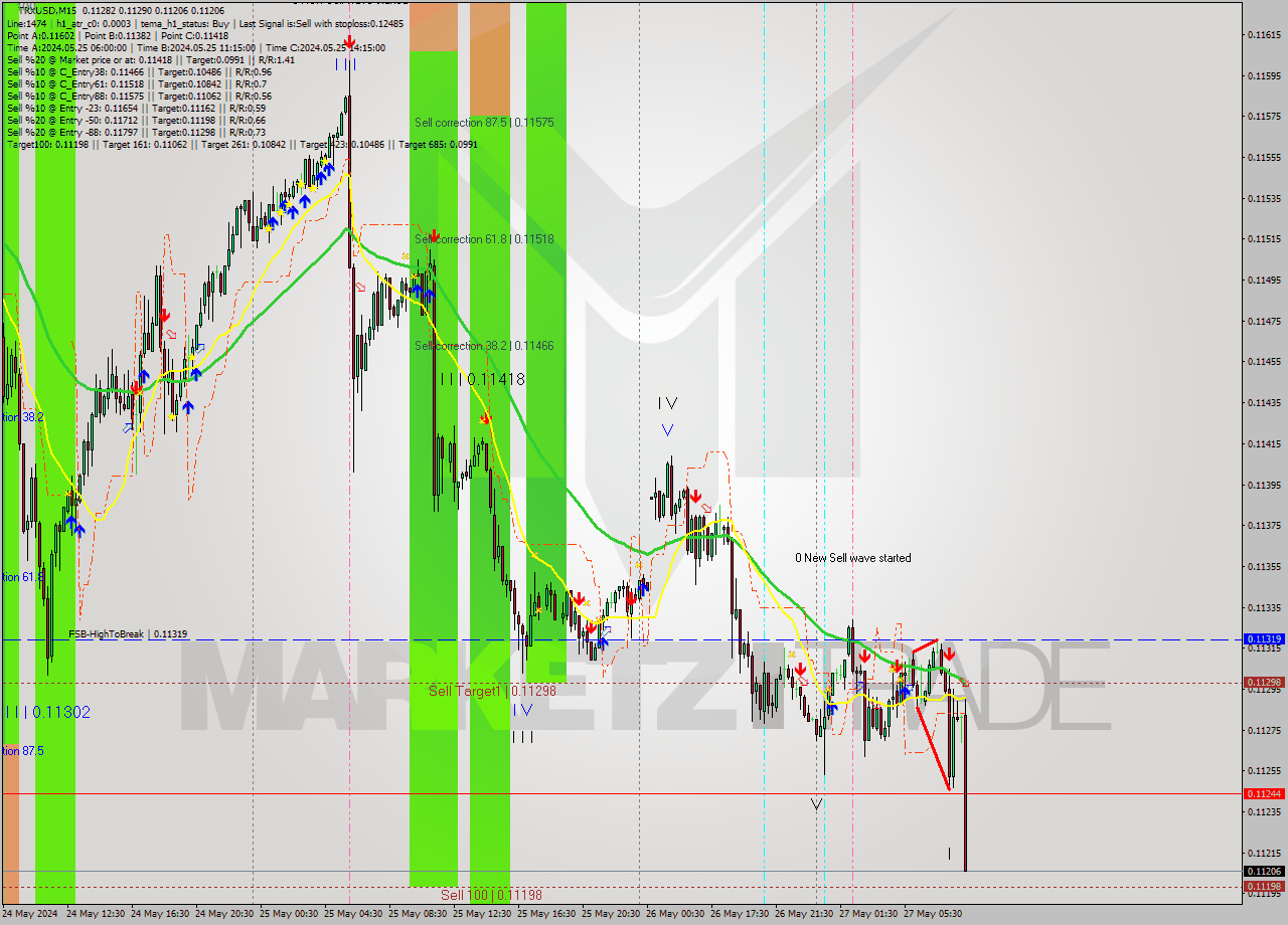 TRXUSD M15 Signal