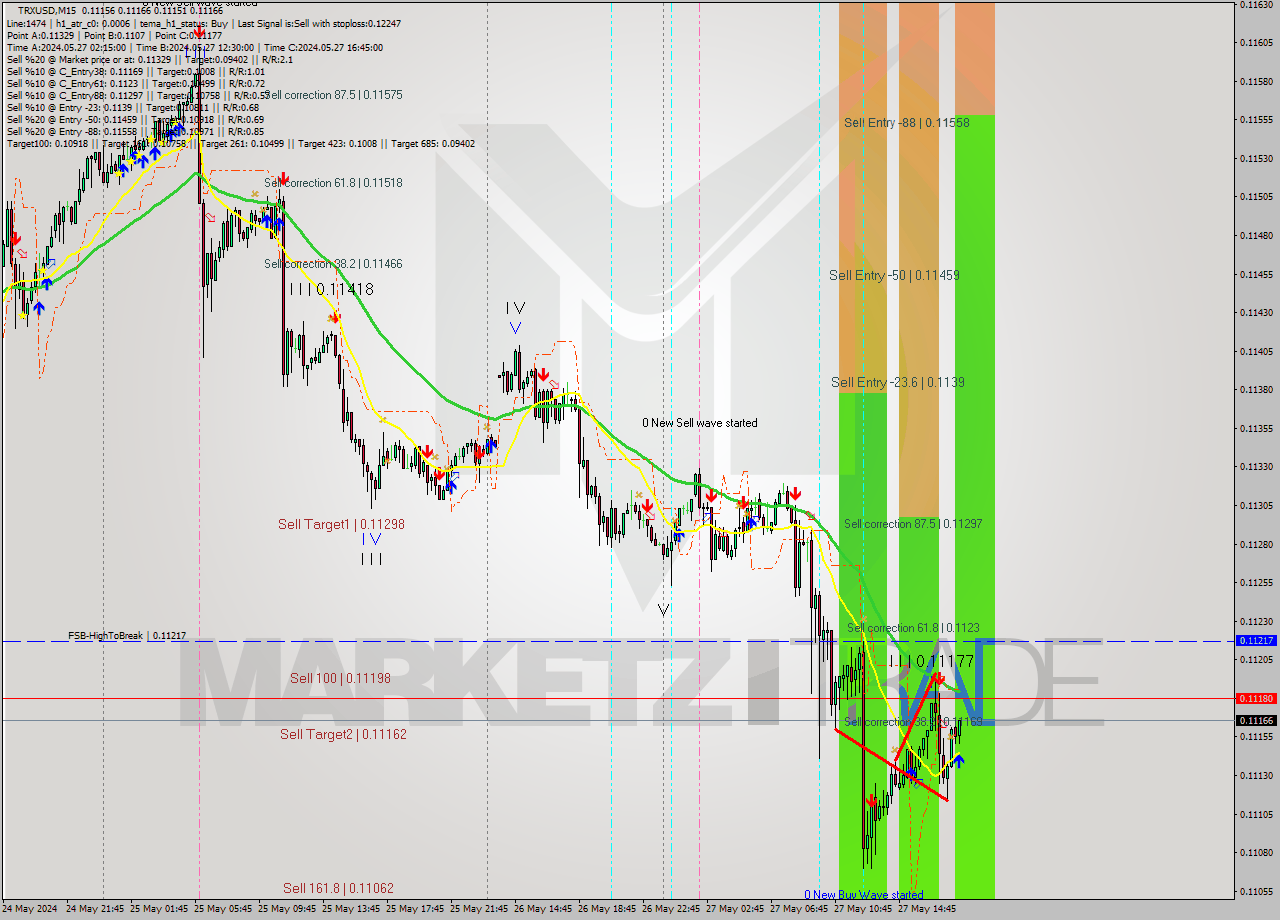 TRXUSD M15 Signal