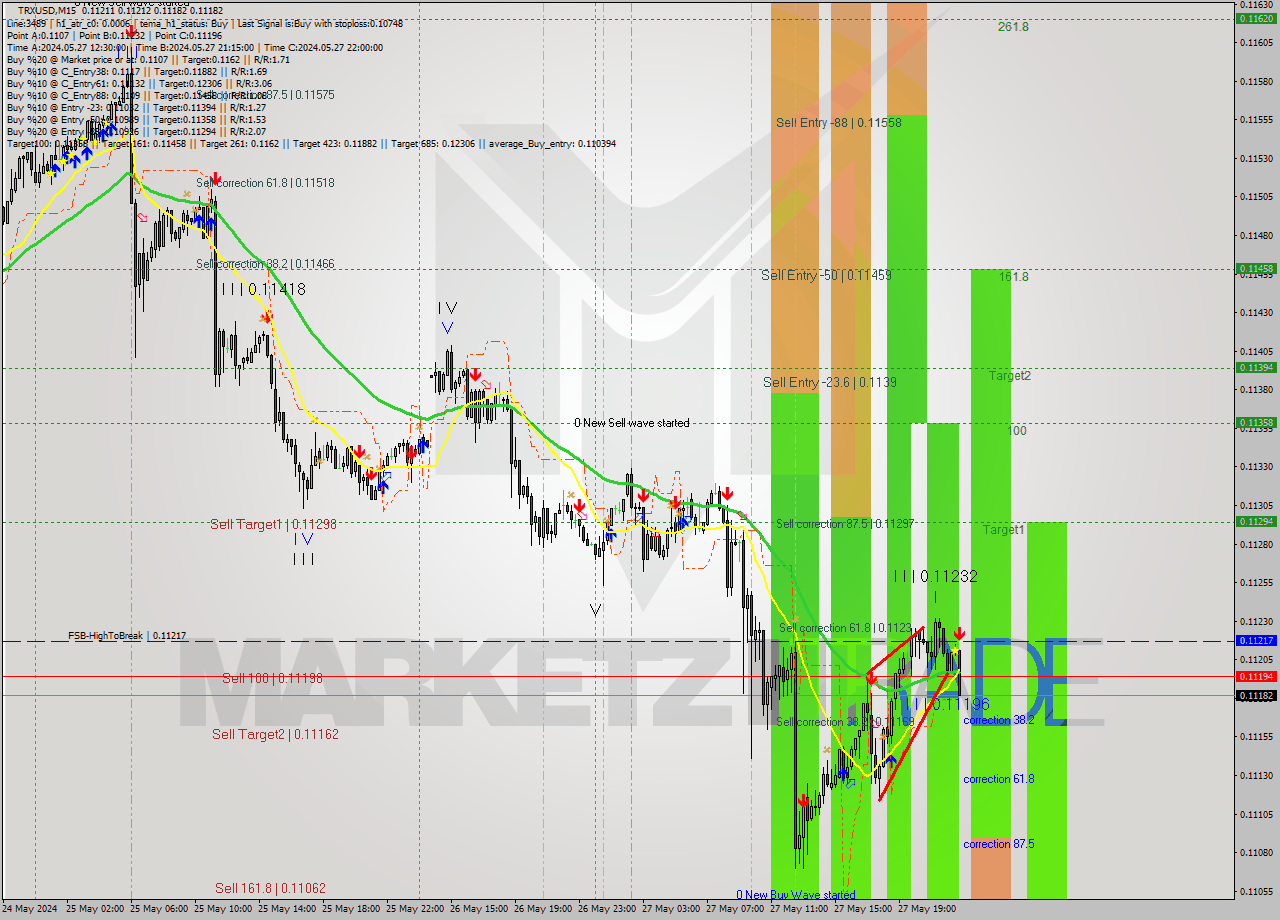 TRXUSD M15 Signal