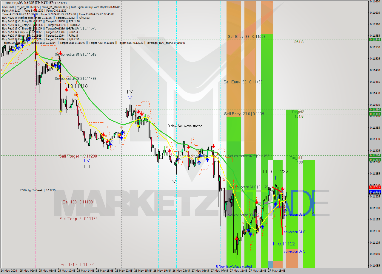 TRXUSD M15 Signal