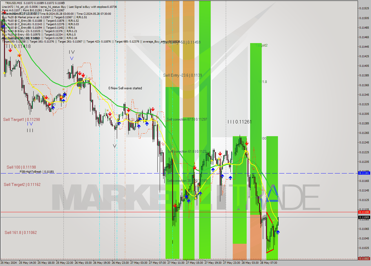 TRXUSD M15 Signal