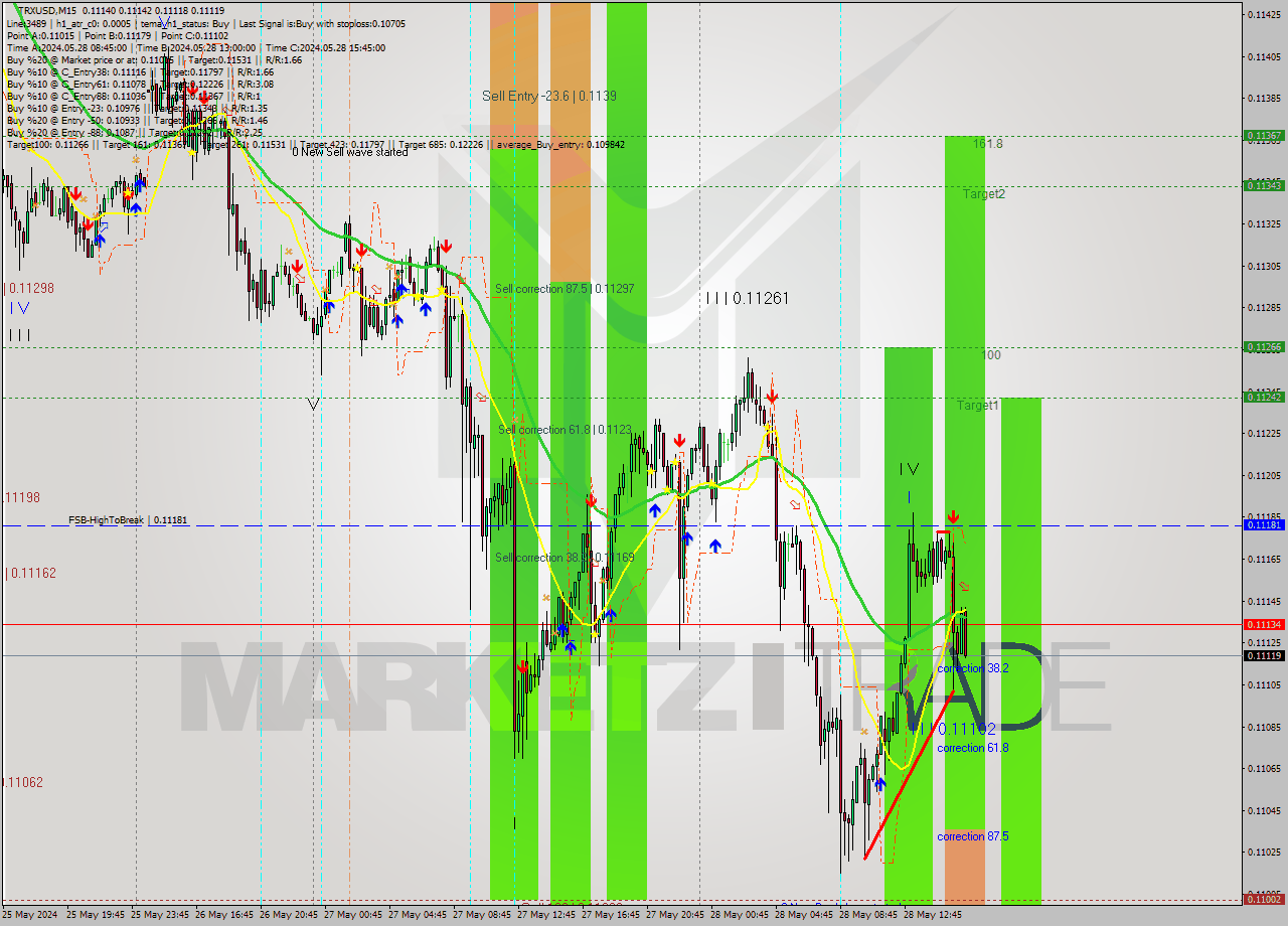 TRXUSD M15 Analysis TRXUSD M15 Signal