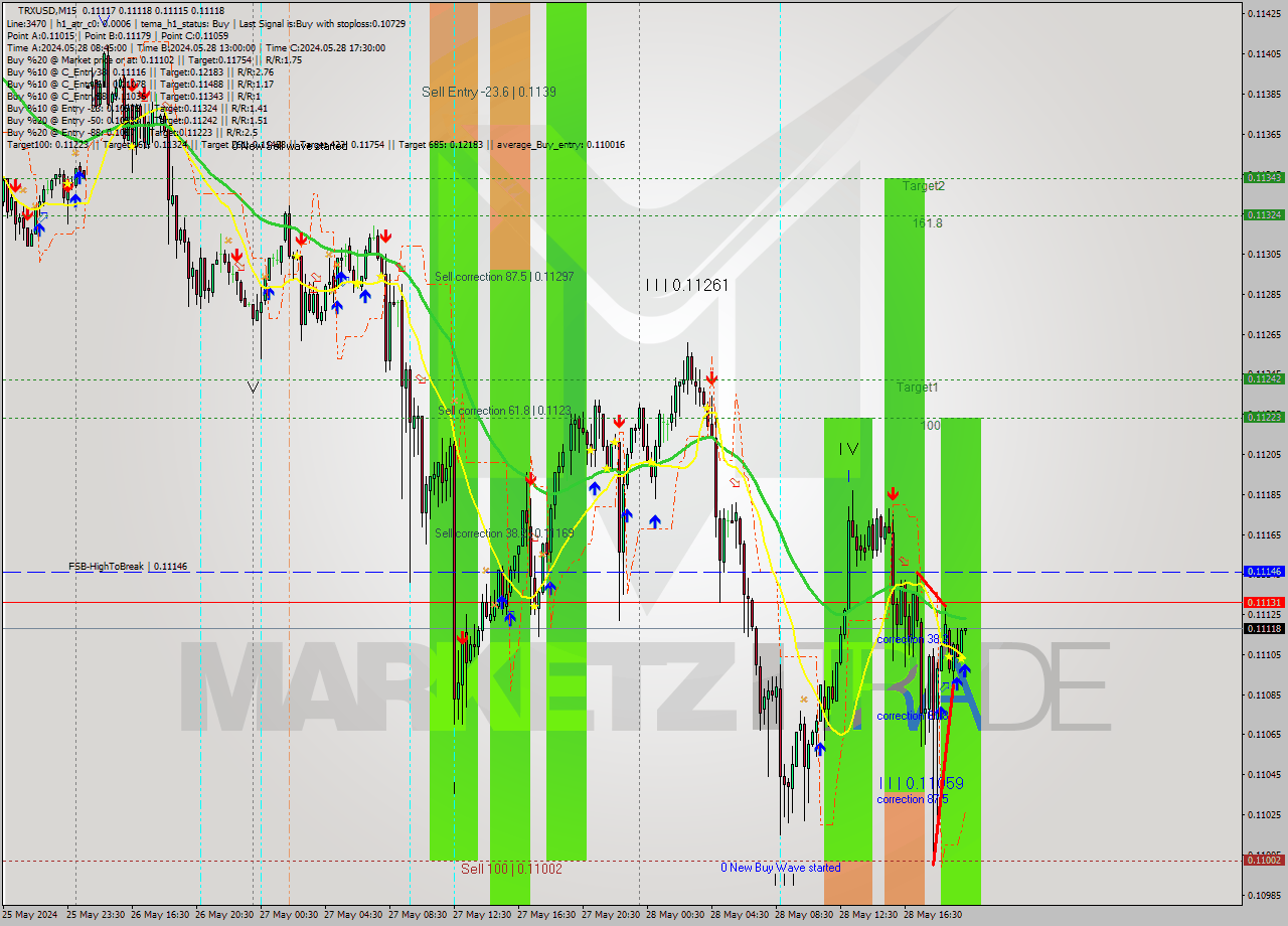 TRXUSD M15 Analysis TRXUSD M15 Signal