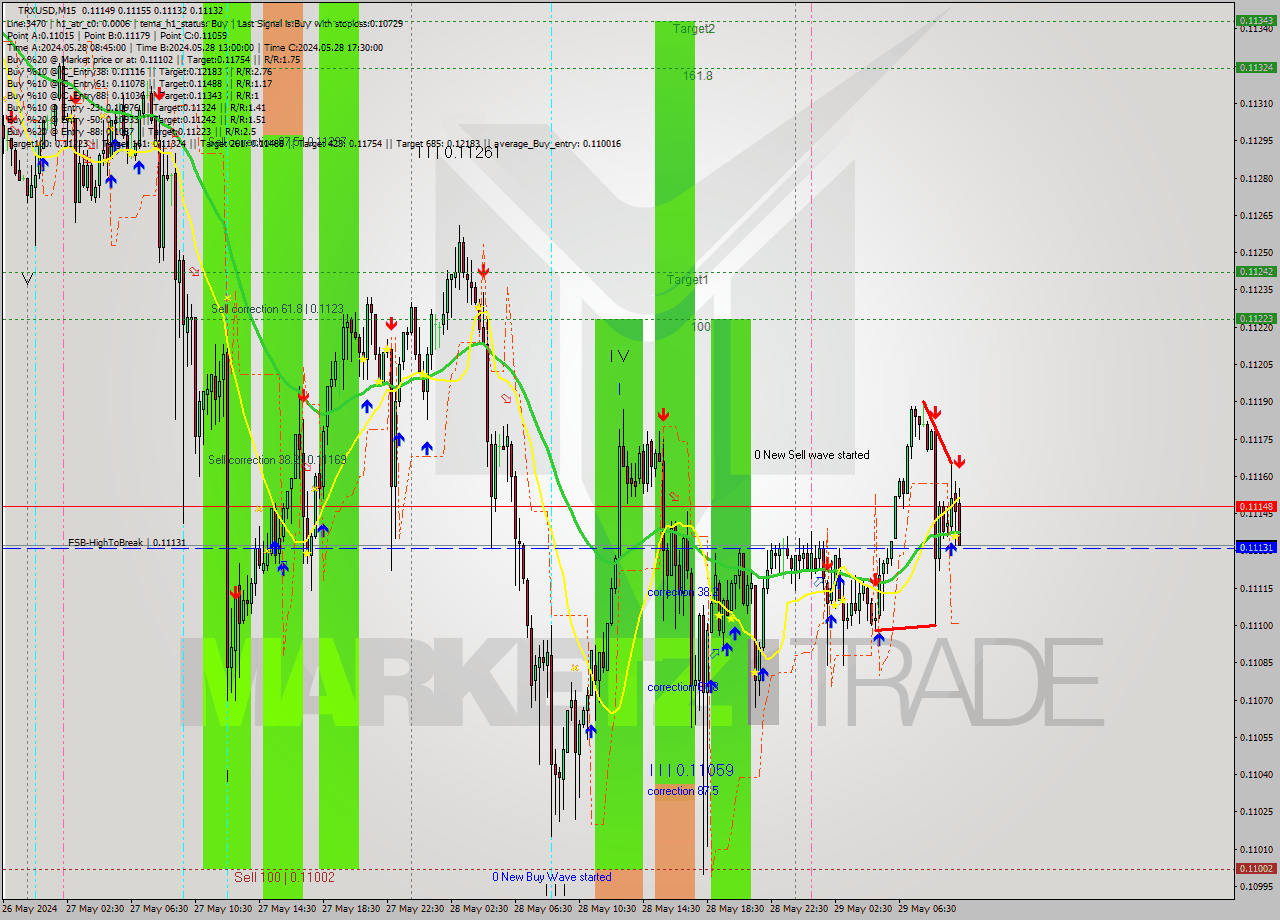 TRXUSD M15 Signal