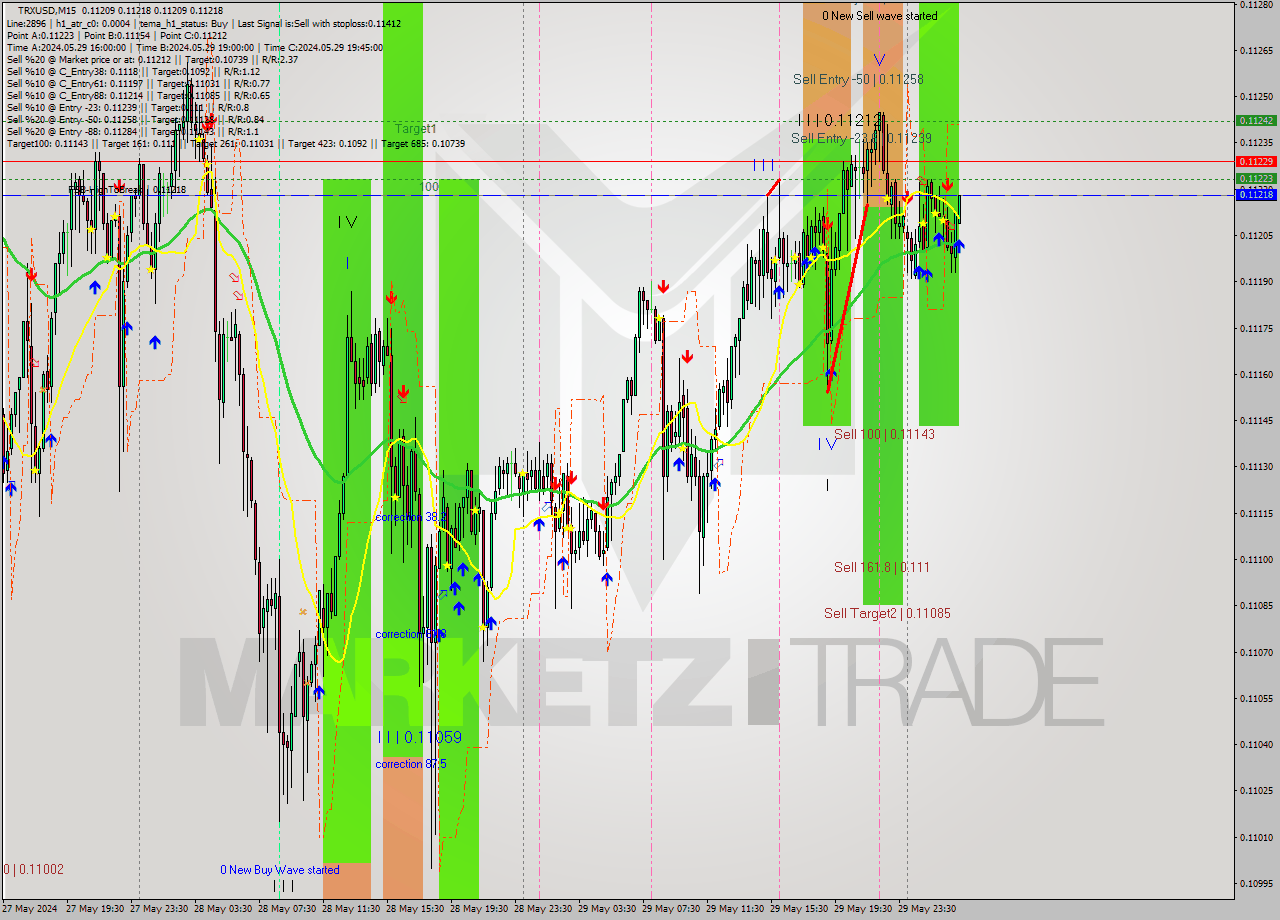 TRXUSD M15 Signal