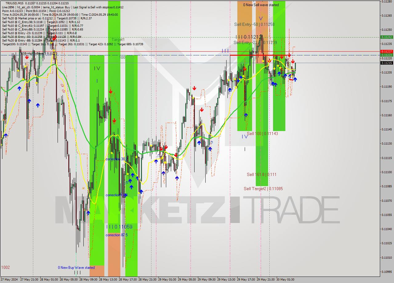 TRXUSD M15 Signal