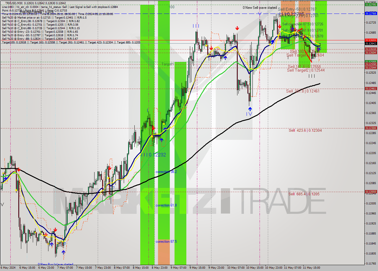 TRXUSD M30 Signal