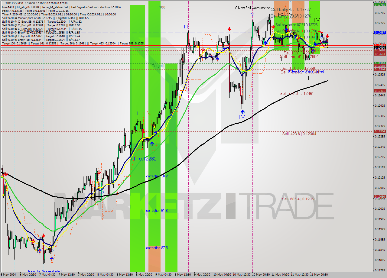 TRXUSD M30 Signal