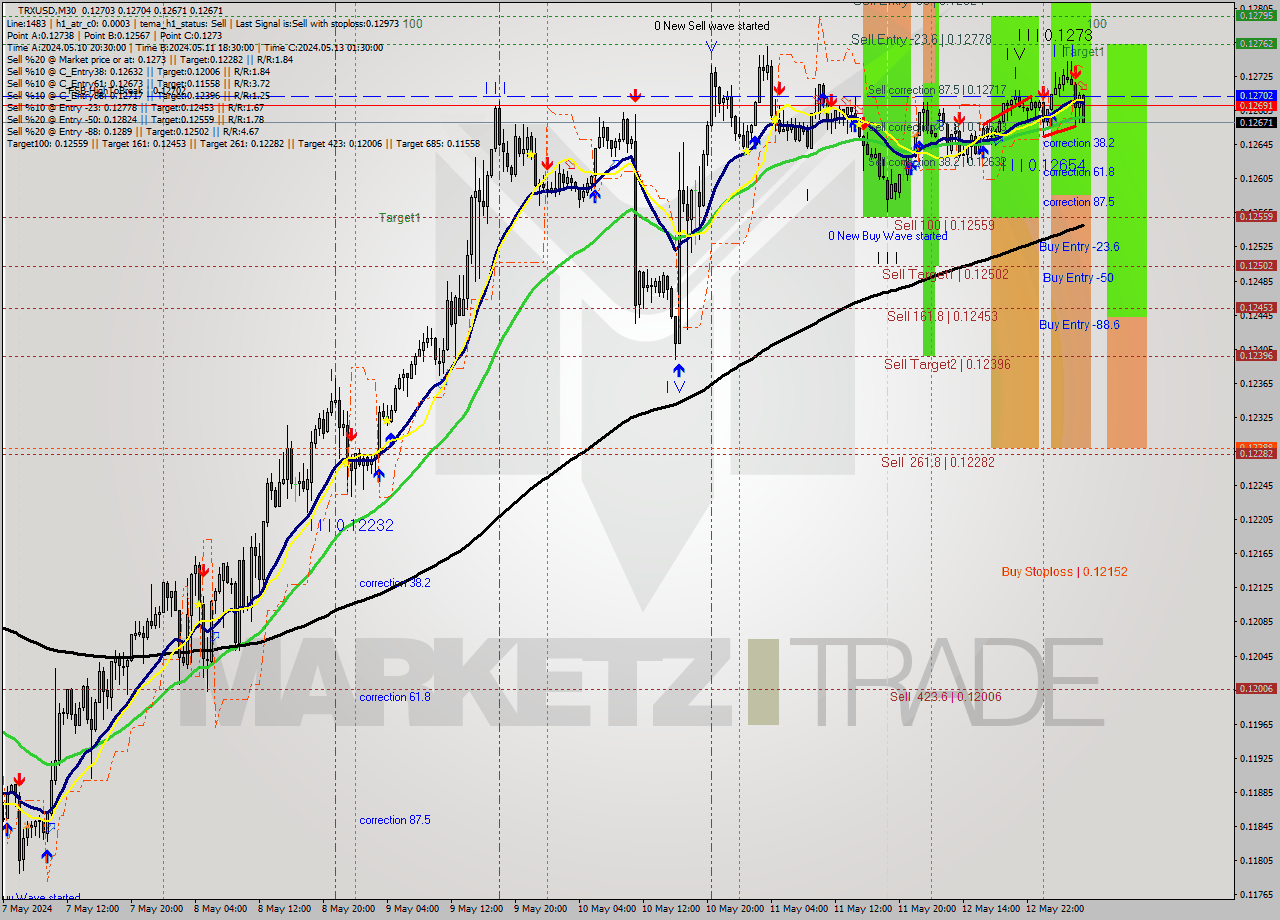 TRXUSD M30 Signal