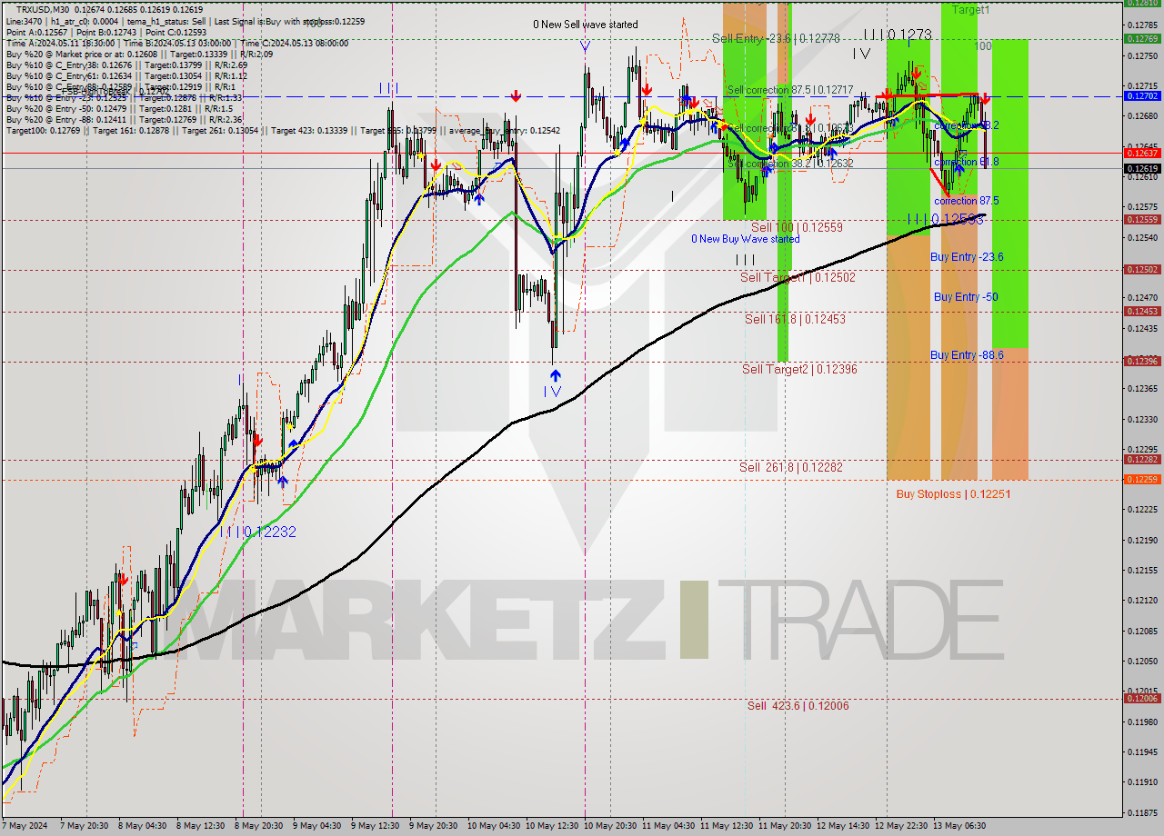 TRXUSD M30 Signal