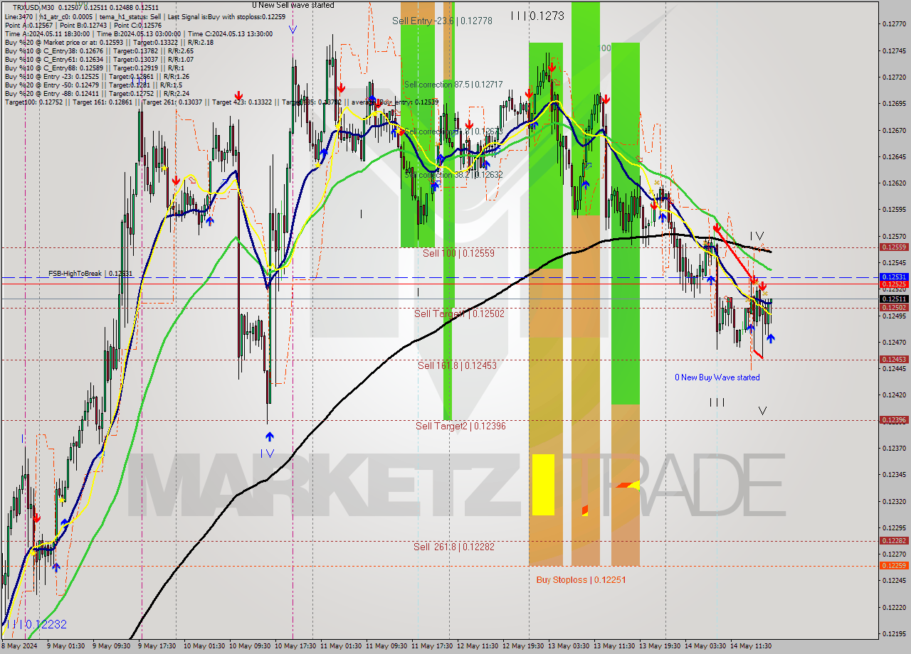 TRXUSD M30 Analysis TRXUSD M30 Signal