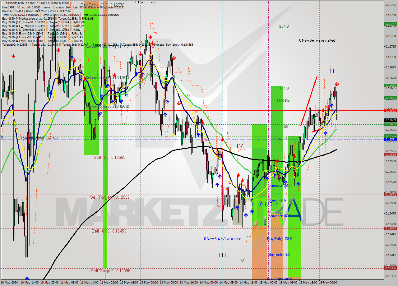 TRXUSD M30 Analysis TRXUSD M30 Signal