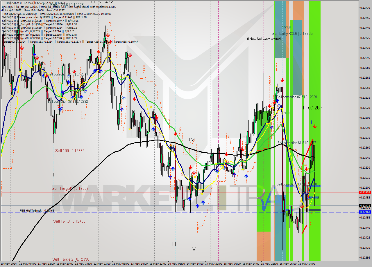 TRXUSD M30 Analysis TRXUSD M30 Signal