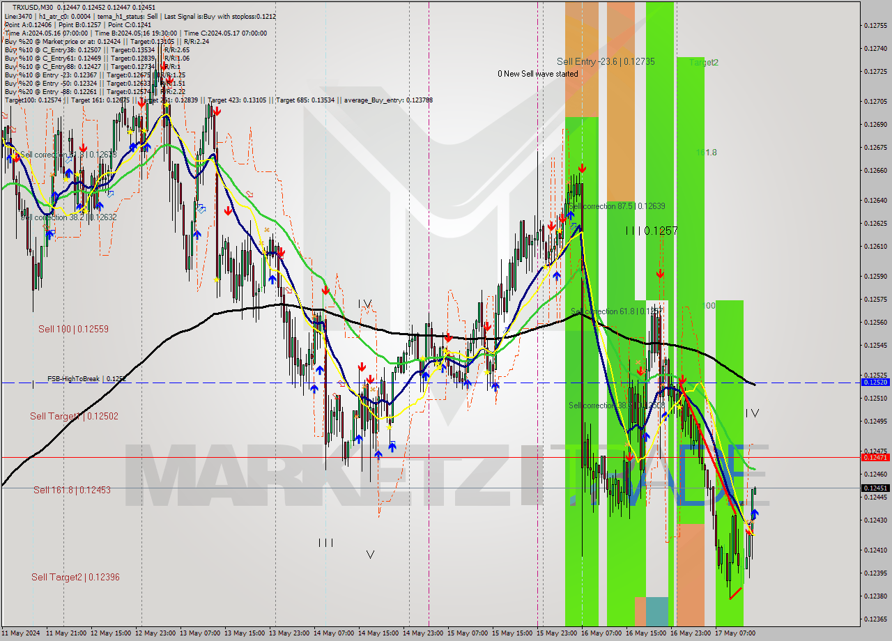 TRXUSD M30 Analysis TRXUSD M30 Signal