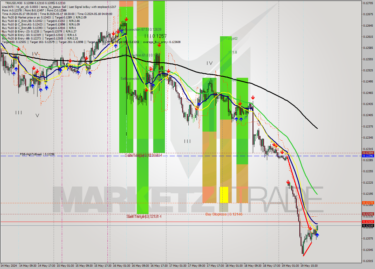 TRXUSD M30 Analysis TRXUSD M30 Signal