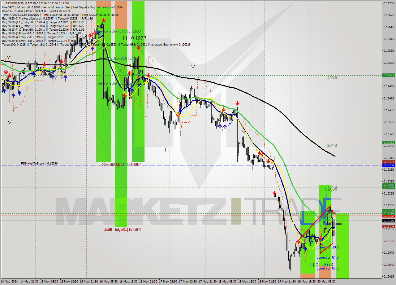 TRXUSD M30 Signal