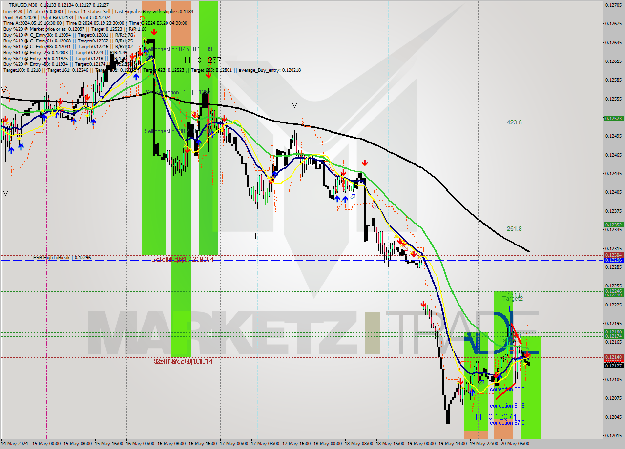 TRXUSD M30 Signal