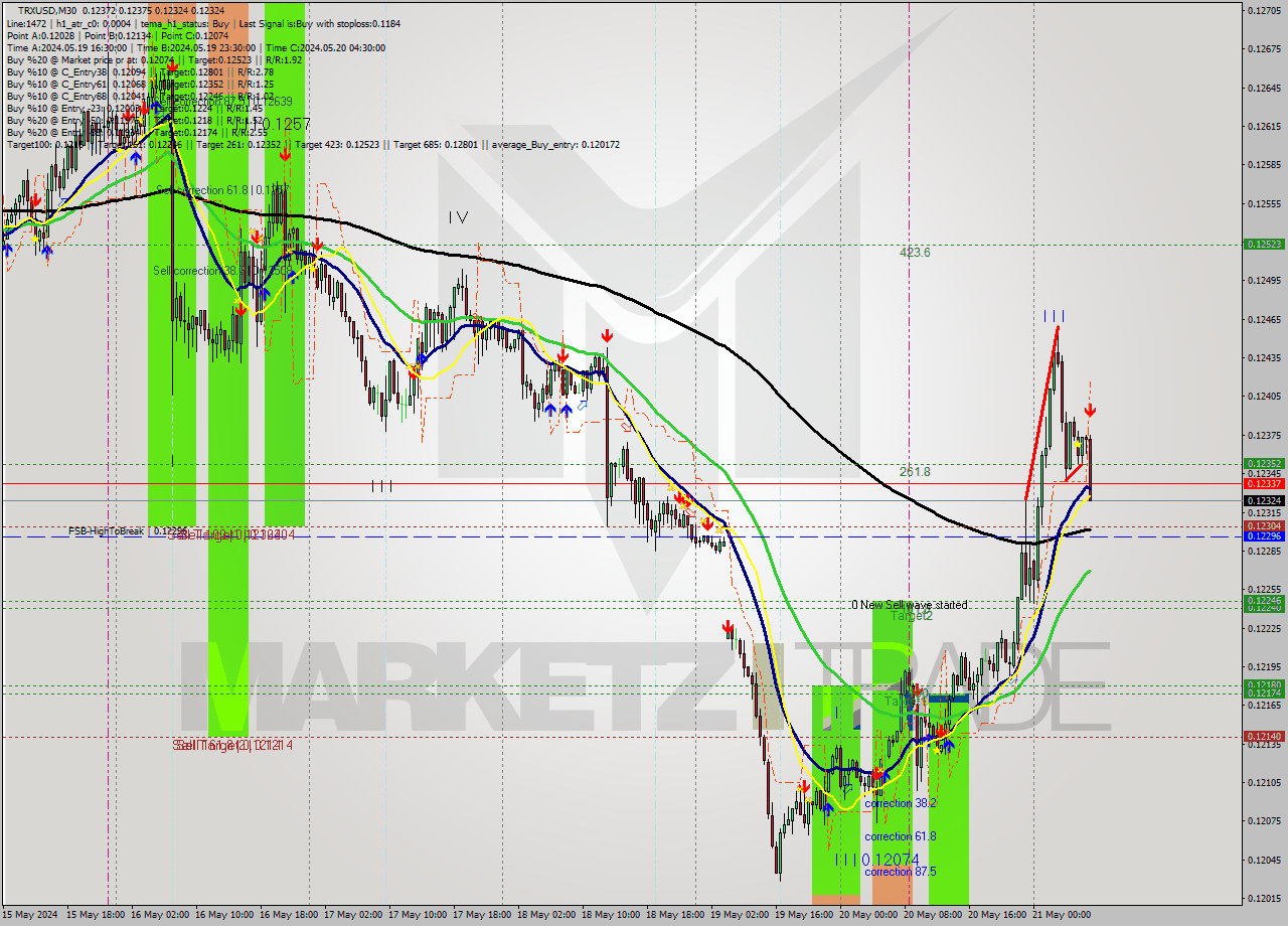 TRXUSD M30 Analysis TRXUSD M30 Signal