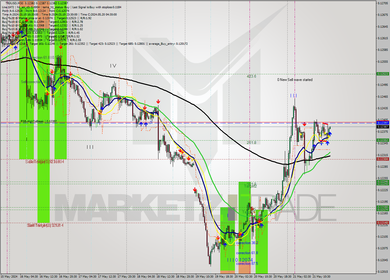 TRXUSD M30 Signal