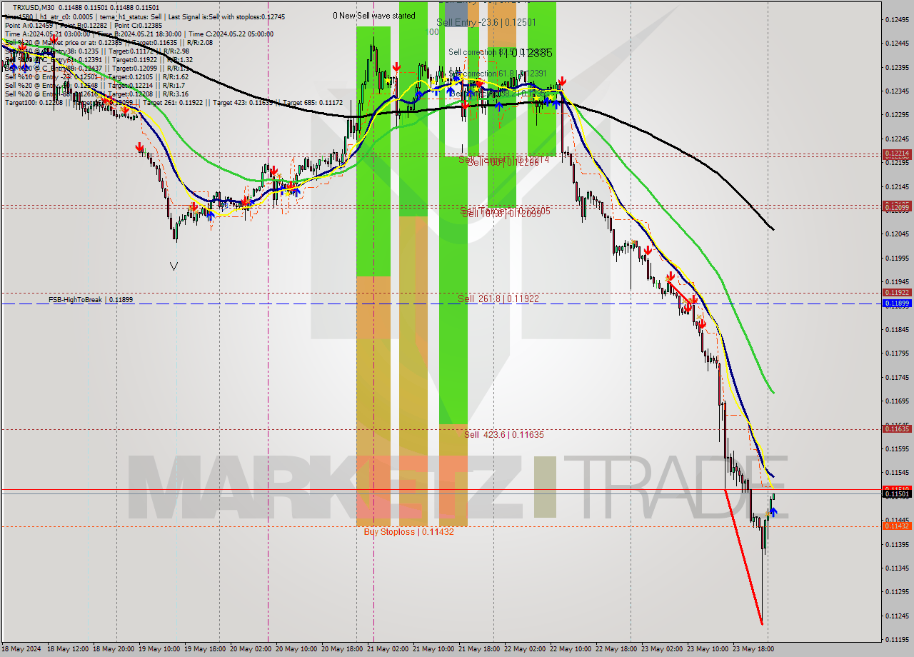 TRXUSD M30 Signal