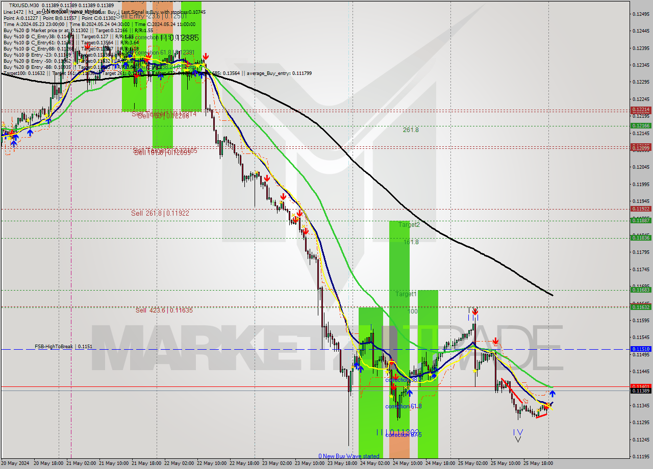 TRXUSD M30 Analysis TRXUSD M30 Signal