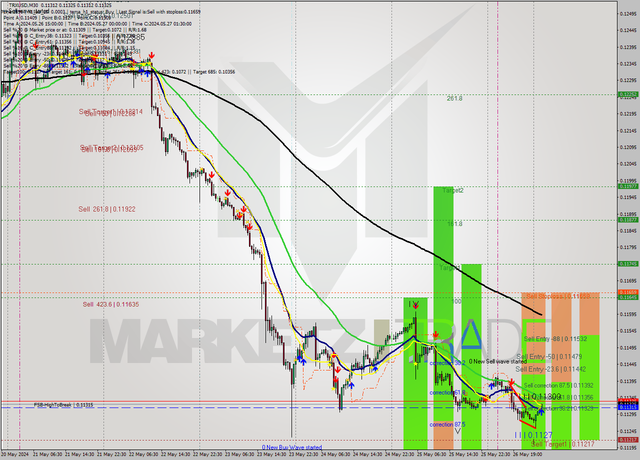 TRXUSD M30 Signal