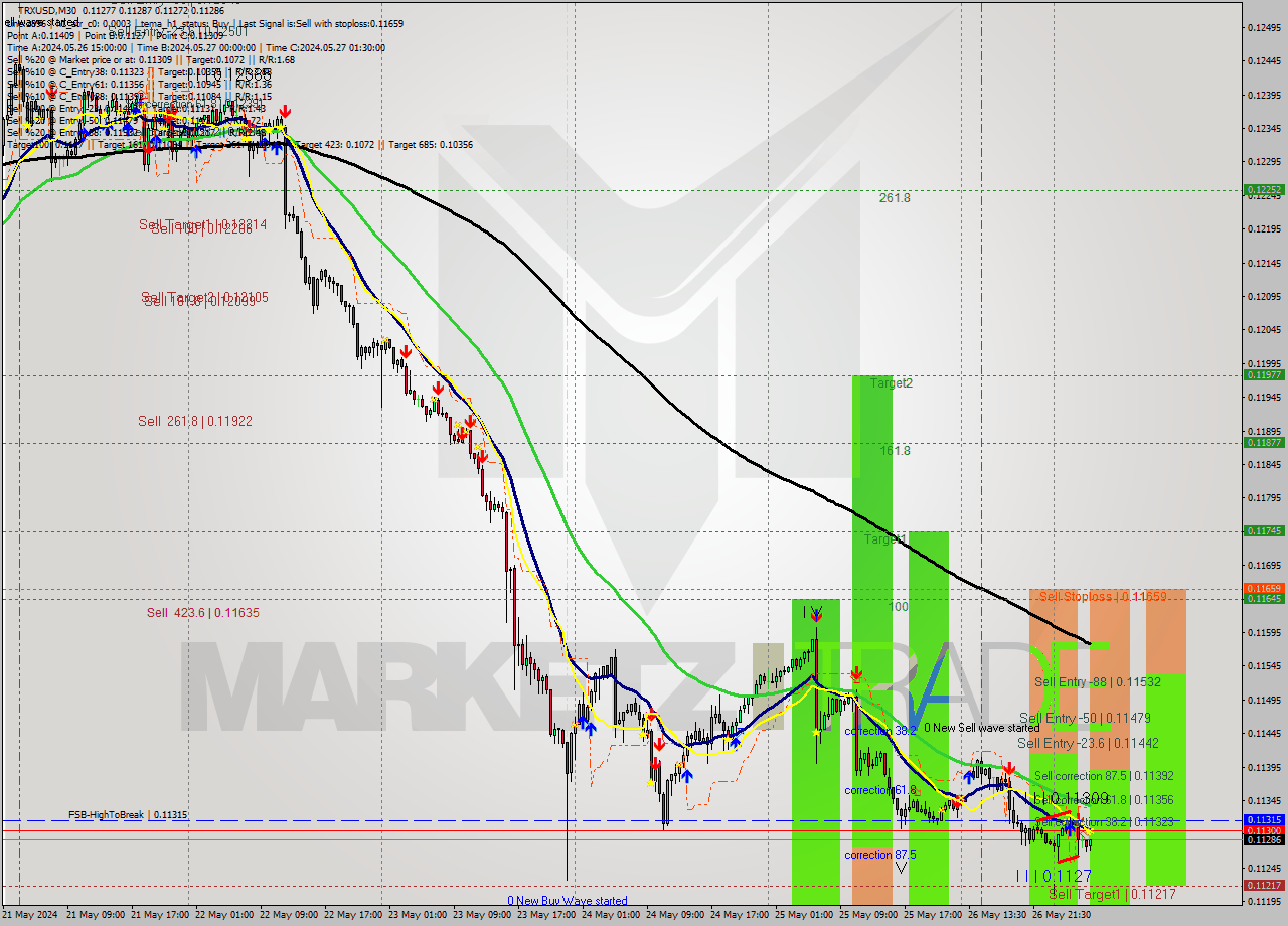 TRXUSD M30 Signal