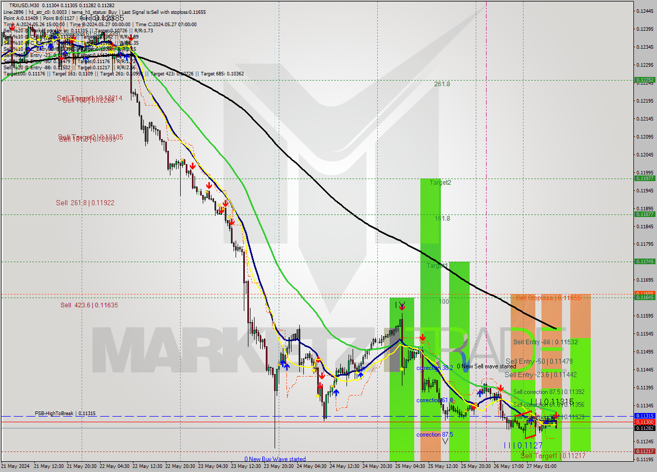 TRXUSD M30 Signal