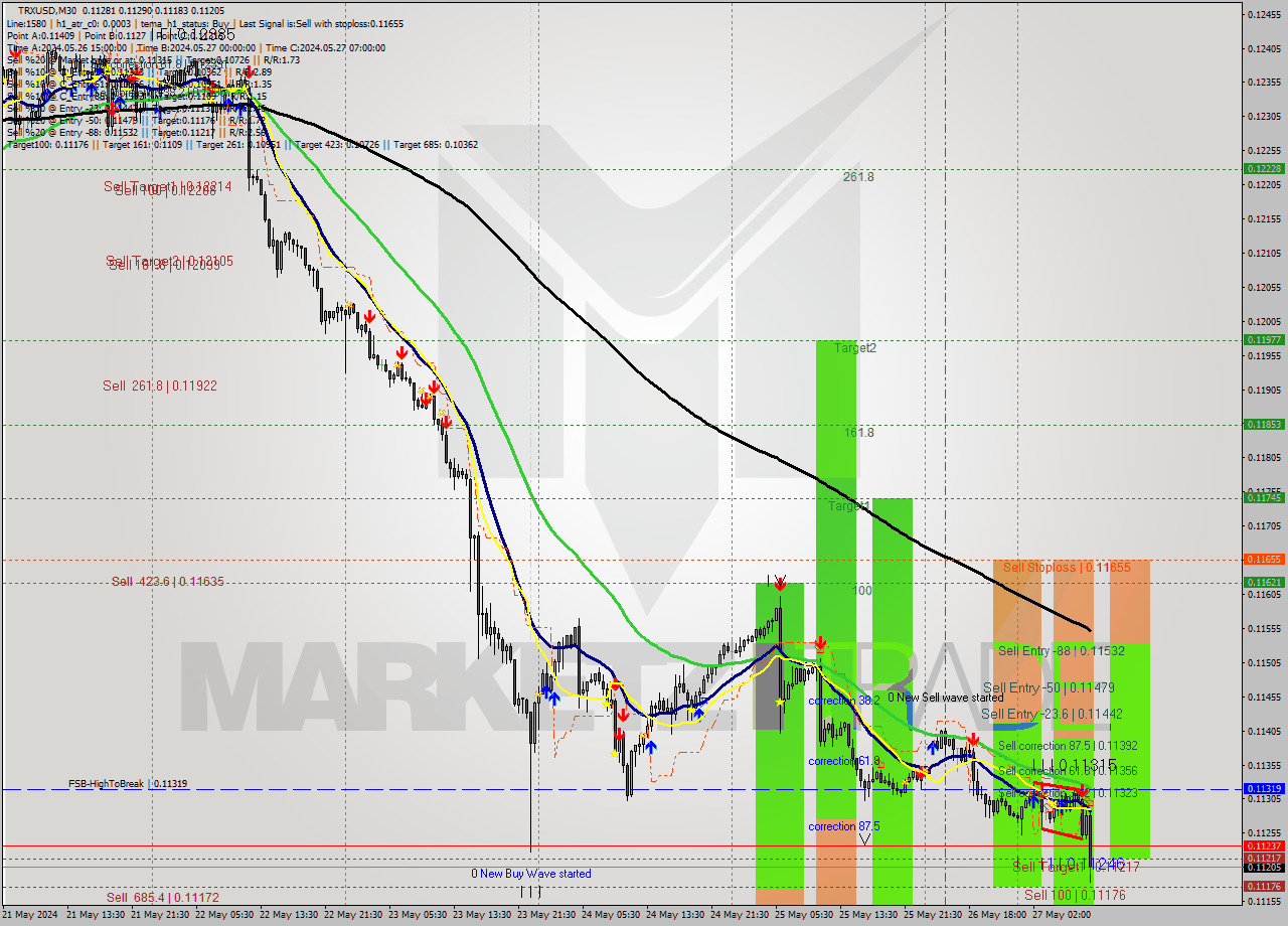 TRXUSD M30 Signal