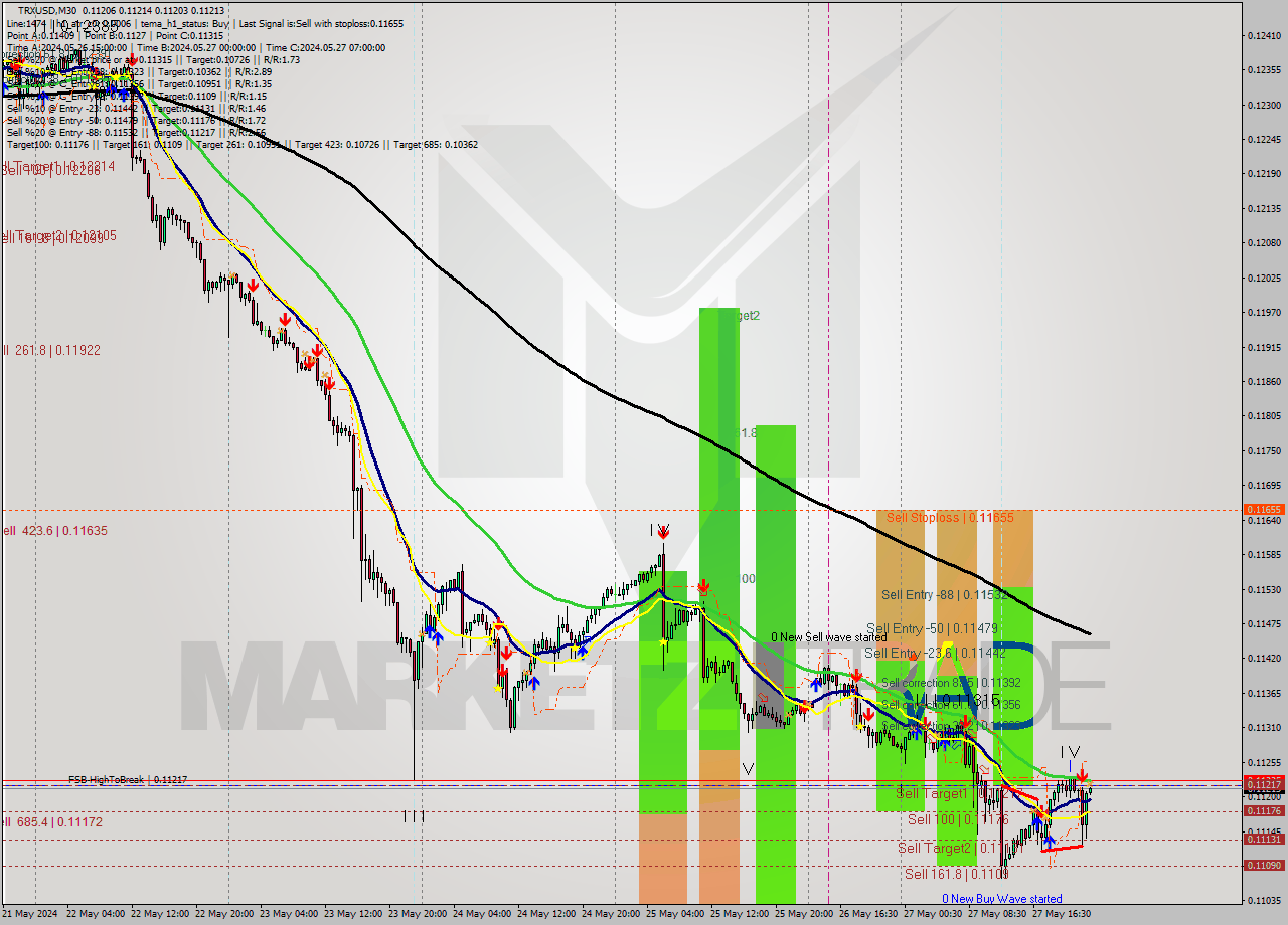 TRXUSD M30 Signal