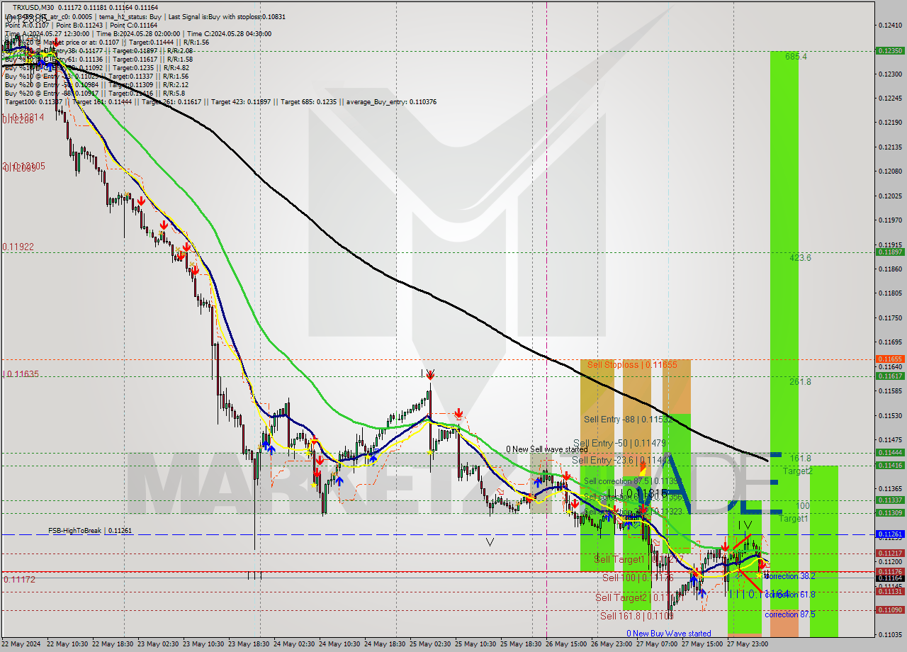 TRXUSD M30 Signal