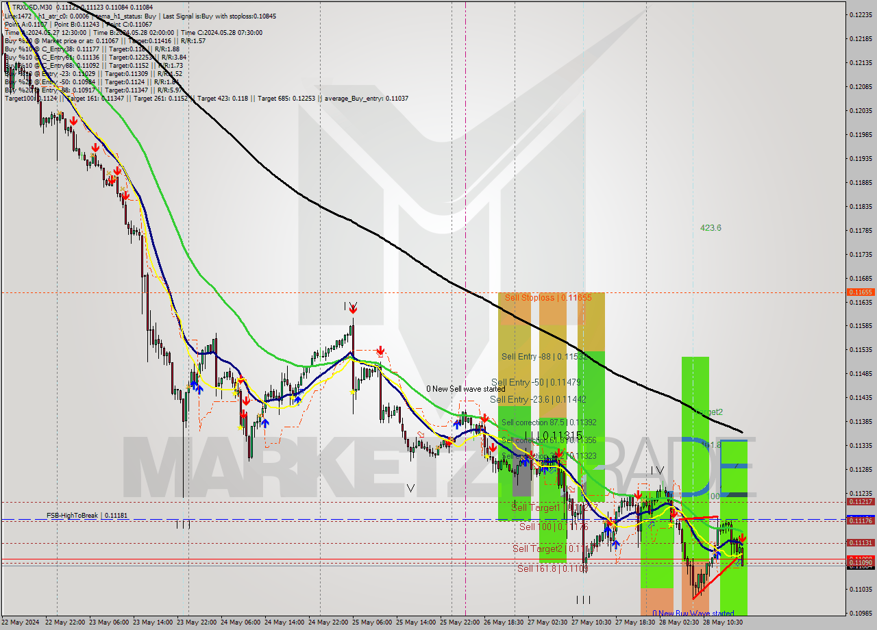 TRXUSD M30 Analysis TRXUSD M30 Signal