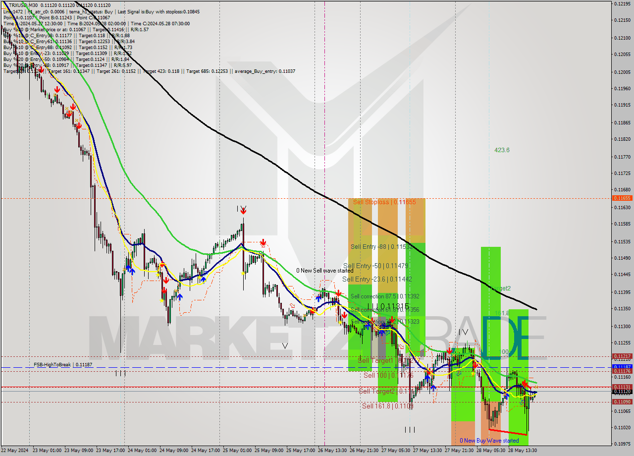 TRXUSD M30 Analysis TRXUSD M30 Signal